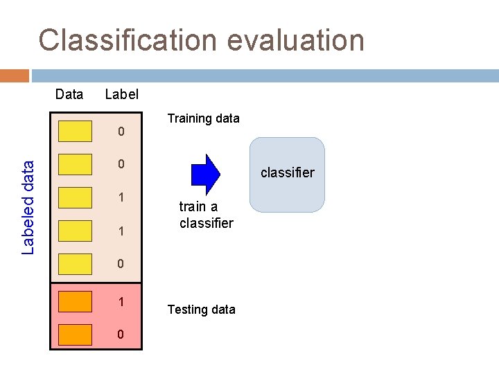 Classification evaluation Data Labeled data 0 Training data 0 1 1 classifier train a