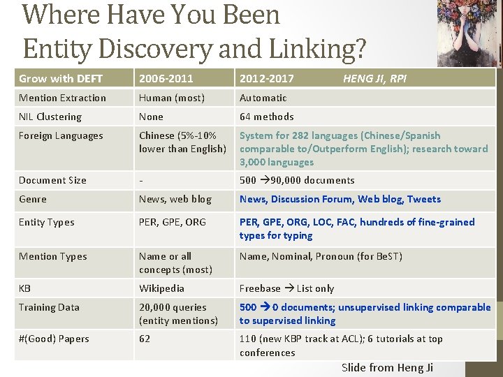 Where Have You Been Entity Discovery and Linking? Grow with DEFT 2006‐ 2011 2012‐