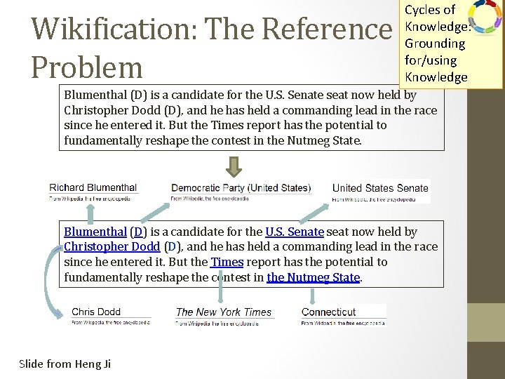 Wikification: The Reference Problem Cycles of Knowledge: Grounding for/using Knowledge Blumenthal (D) is a