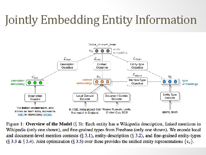 Jointly Embedding Entity Information 