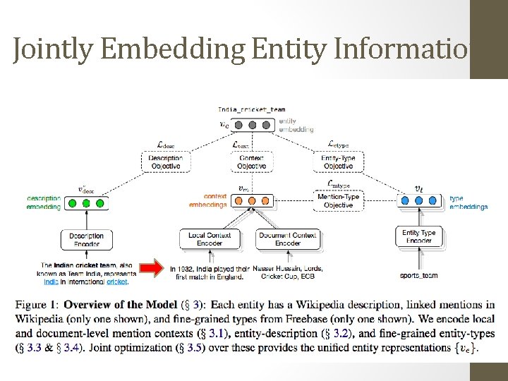 Jointly Embedding Entity Information 