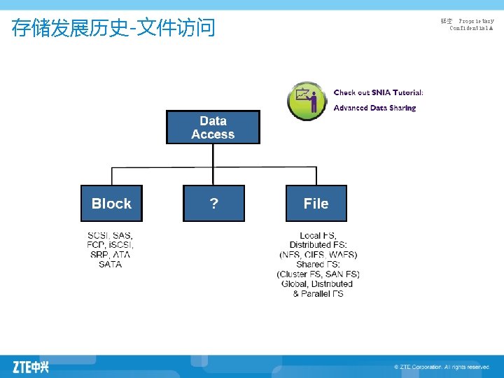 存储发展历史-文件访问 秘密 Proprietary Confidential▲ 