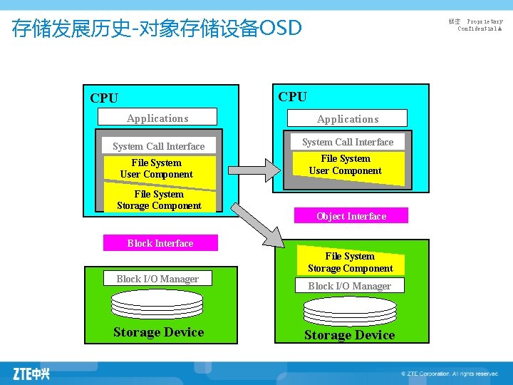 存储发展历史-对象存储设备OSD 秘密 Proprietary Confidential▲ CPU Applications System Call Interface File System User Component File