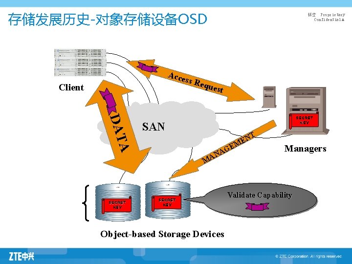 存储发展历史-对象存储设备OSD 秘密 Proprietary Confidential▲ Acce ss Re ques Client t DAT SECRET KEY Eth.