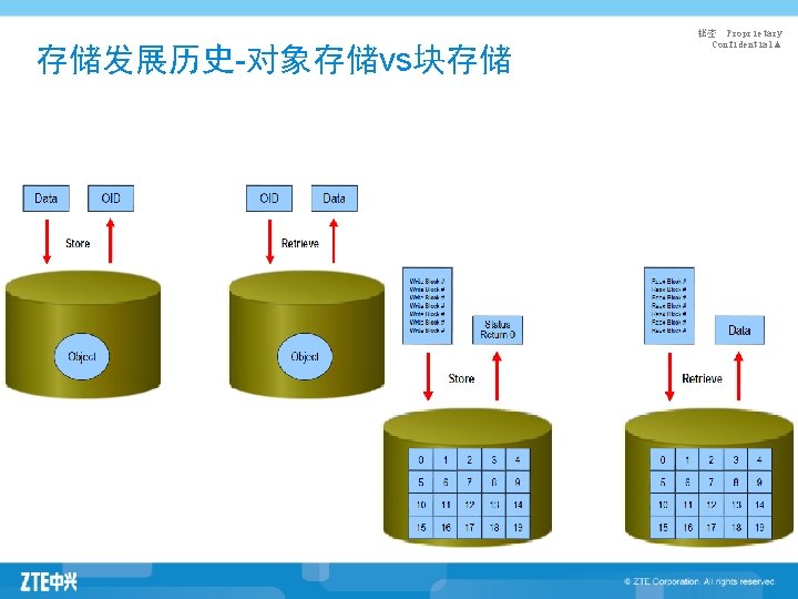 存储发展历史-对象存储vs块存储 秘密 Proprietary Confidential▲ 