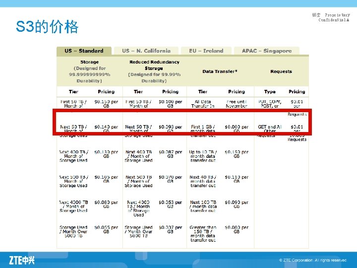 S 3的价格 秘密 Proprietary Confidential▲ 