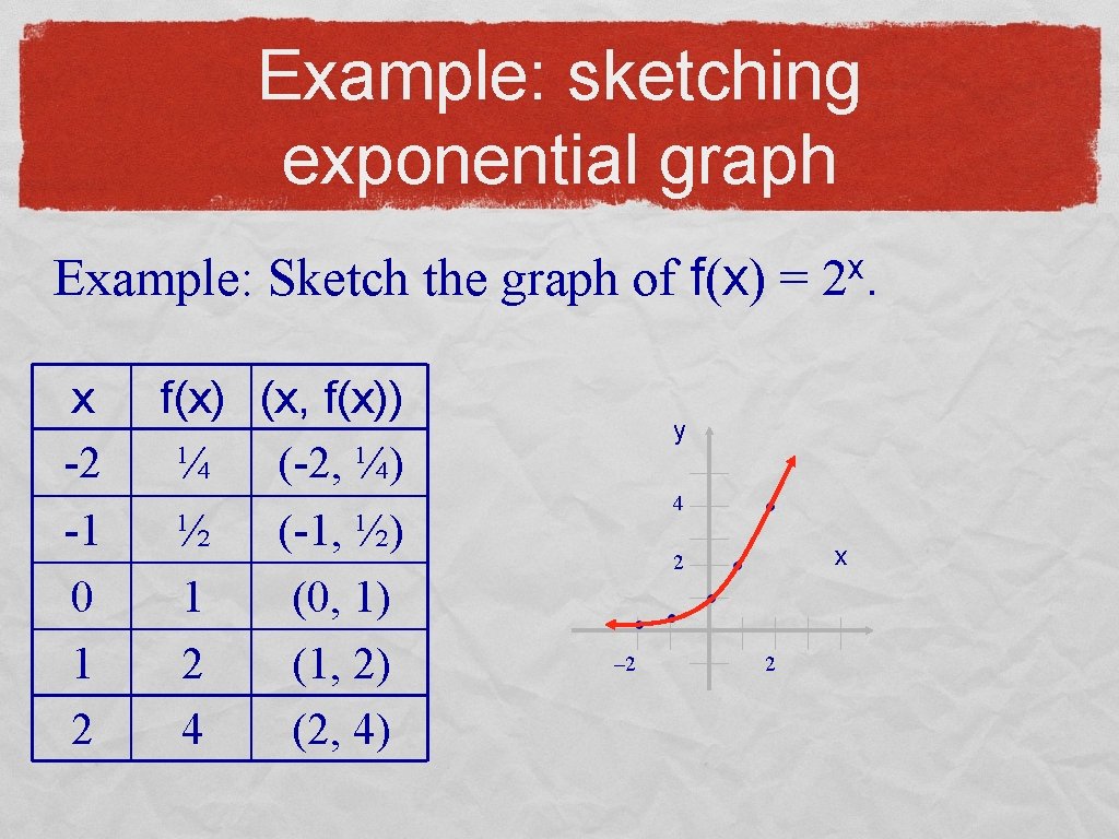 Example: sketching exponential graph Example: Sketch the graph of f(x) = x -2 -1