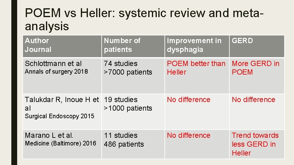 POEM vs Heller: systemic review and metaanalysis Author Journal Number of patients Improvement in