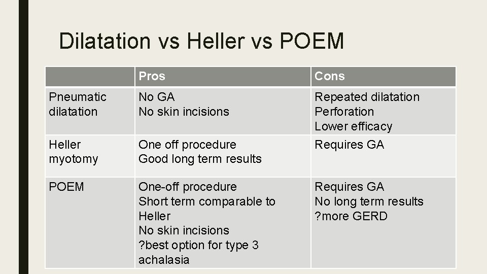 Dilatation vs Heller vs POEM Pros Cons Pneumatic dilatation No GA No skin incisions