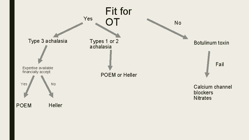 Yes Type 3 achalasia Expertise available financially accept Yes POEM No Heller Fit for