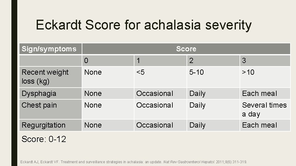Eckardt Score for achalasia severity Sign/symptoms Score 0 1 2 3 Recent weight loss