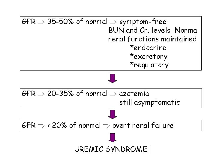 GFR 35 -50% of normal symptom-free BUN and Cr. levels Normal renal functions maintained