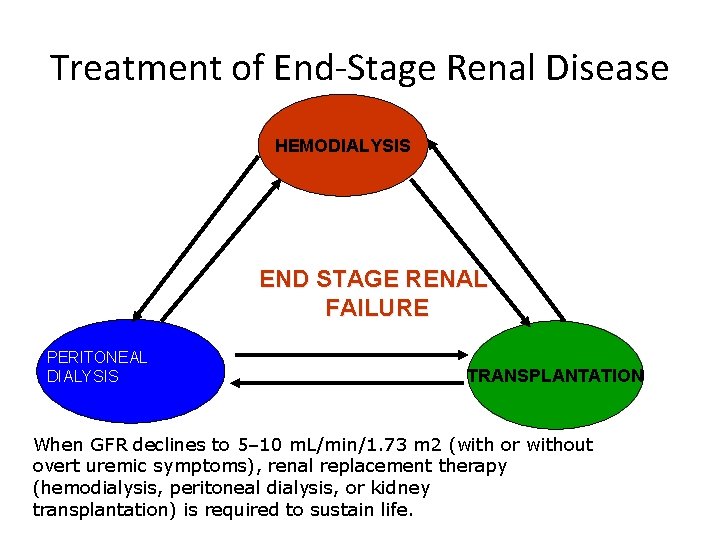 Treatment of End-Stage Renal Disease HEMODIALYSIS END STAGE RENAL FAILURE PERITONEAL DIALYSIS TRANSPLANTATION When