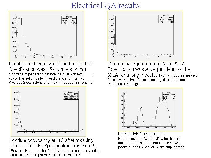 Electrical QA results Number of dead channels in the module. Specification was 15 channels