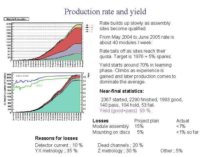 Production rate and yield Rate builds up slowly as assembly sites become qualified. From