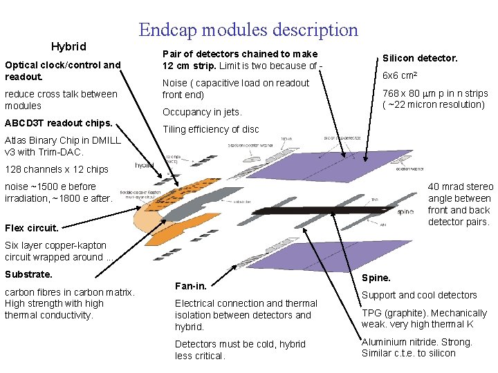 Endcap modules description Hybrid Optical clock/control and readout. reduce cross talk between modules ABCD