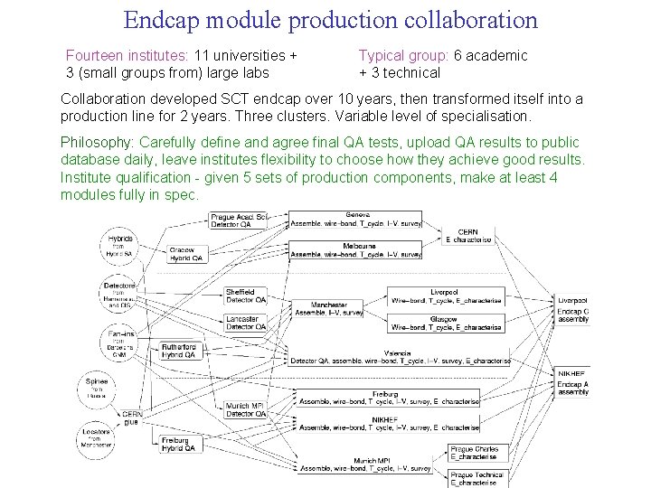 Endcap module production collaboration Fourteen institutes: 11 universities + 3 (small groups from) large