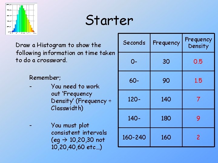 Starter Draw a Histogram to show the following information on time taken to do Starter Draw a Histogram to show the following information on time taken to do