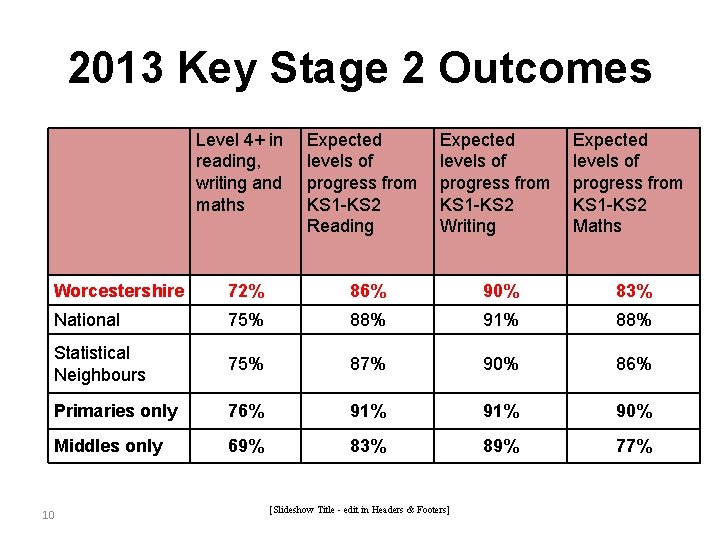 2013 Key Stage 2 Outcomes Level 4+ in reading, writing and maths Expected levels