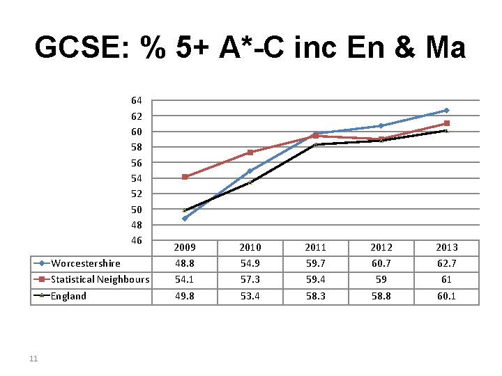 GCSE: % 5+ A*-C inc En & Ma 64 62 60 58 56 54