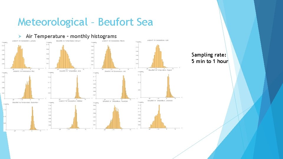 Meteorological – Beufort Sea Ø Air Temperature – monthly histograms Sampling rate: 5 min