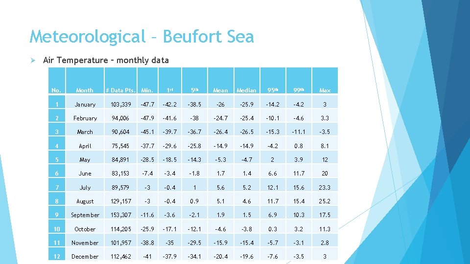 Meteorological – Beufort Sea Ø Air Temperature – monthly data No. Month # Data