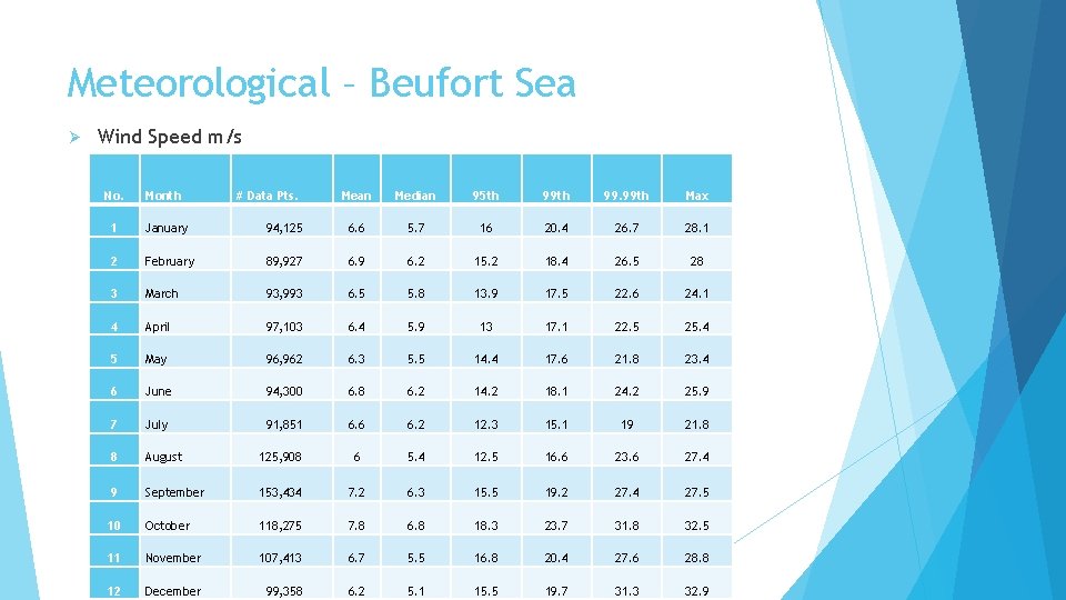 Meteorological – Beufort Sea Ø Wind Speed m/s No. Month # Data Pts. Mean
