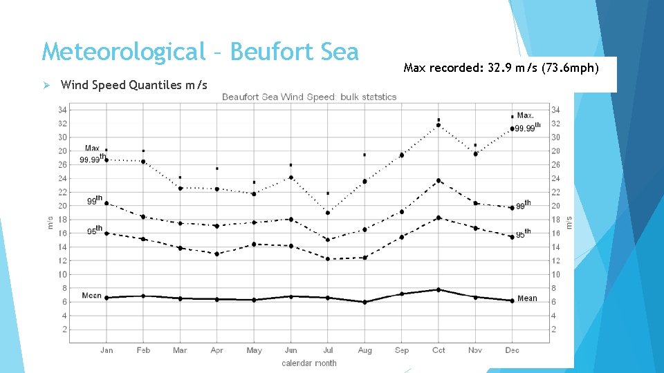 Meteorological – Beufort Sea Ø Wind Speed Quantiles m/s Max recorded: 32. 9 m/s