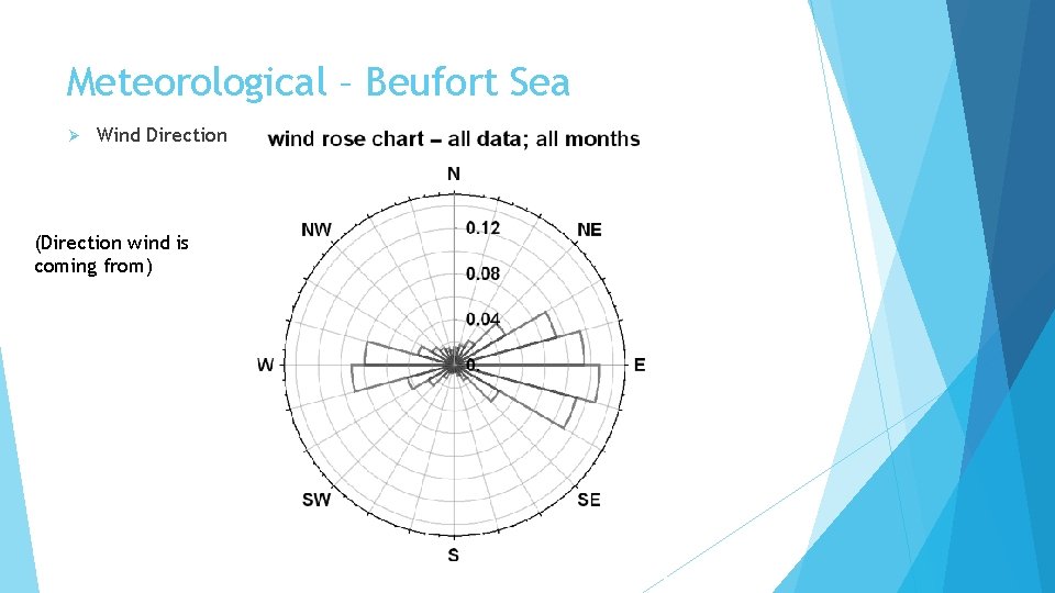 Meteorological – Beufort Sea Ø Wind Direction (Direction wind is coming from) 