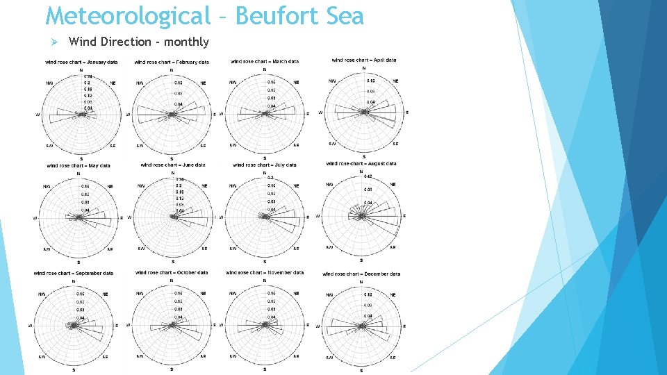 Meteorological – Beufort Sea Ø Wind Direction - monthly 