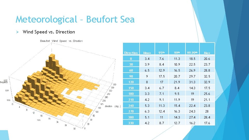 Meteorological – Beufort Sea Ø Wind Speed vs. Direction Mean 95 th 99. 99