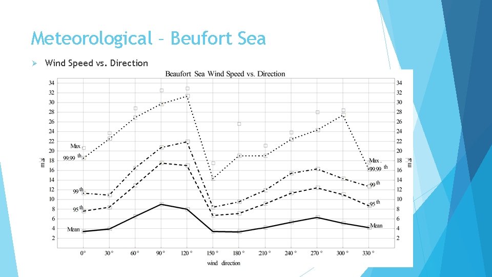 Meteorological – Beufort Sea Ø Wind Speed vs. Direction 
