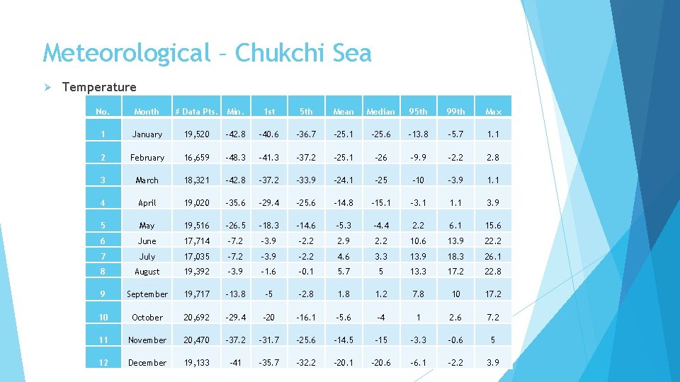 Meteorological – Chukchi Sea Ø Temperature No. Month # Data Pts. Min. 1 st