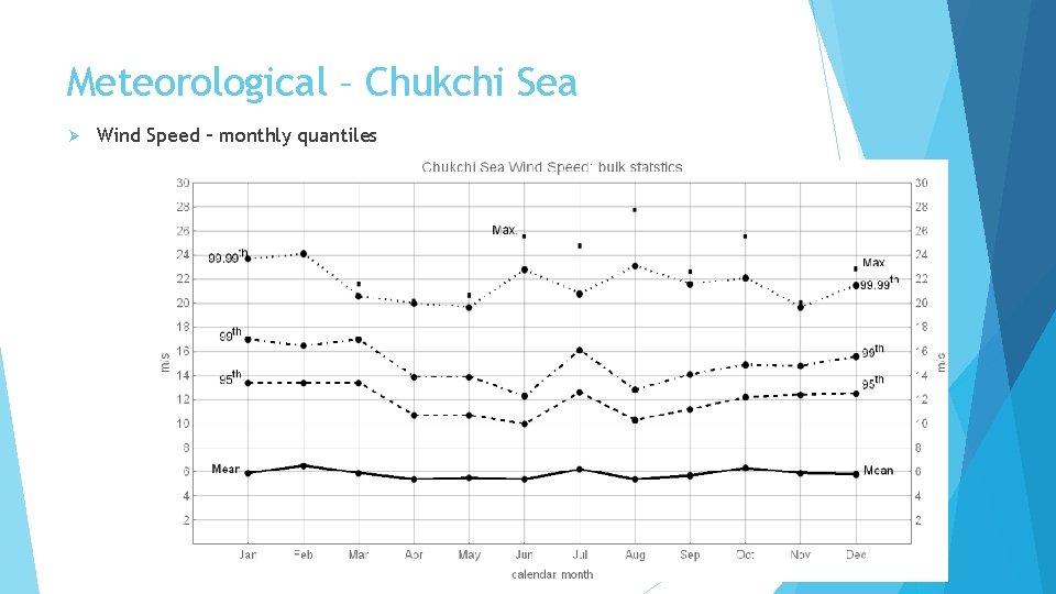 Meteorological – Chukchi Sea Ø Wind Speed – monthly quantiles 