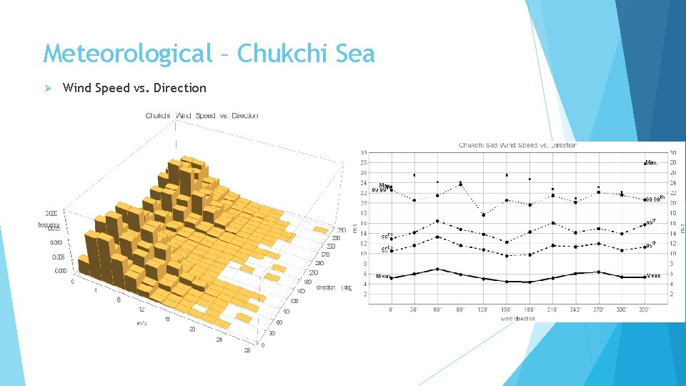 Meteorological – Chukchi Sea Ø Wind Speed vs. Direction 
