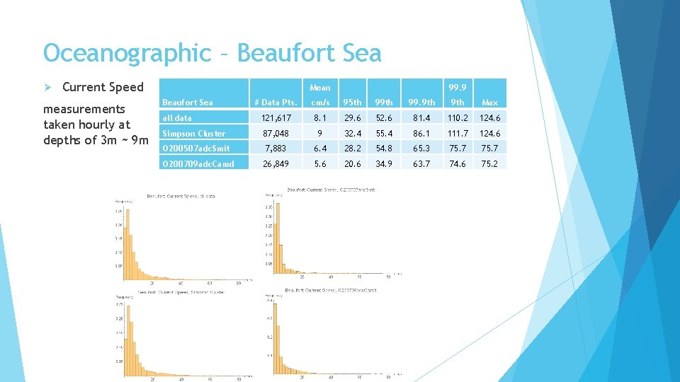 Oceanographic – Beaufort Sea Ø Current Speed measurements taken hourly at depths of 3