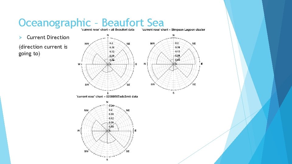 Oceanographic – Beaufort Sea Ø Current Direction (direction current is going to) 