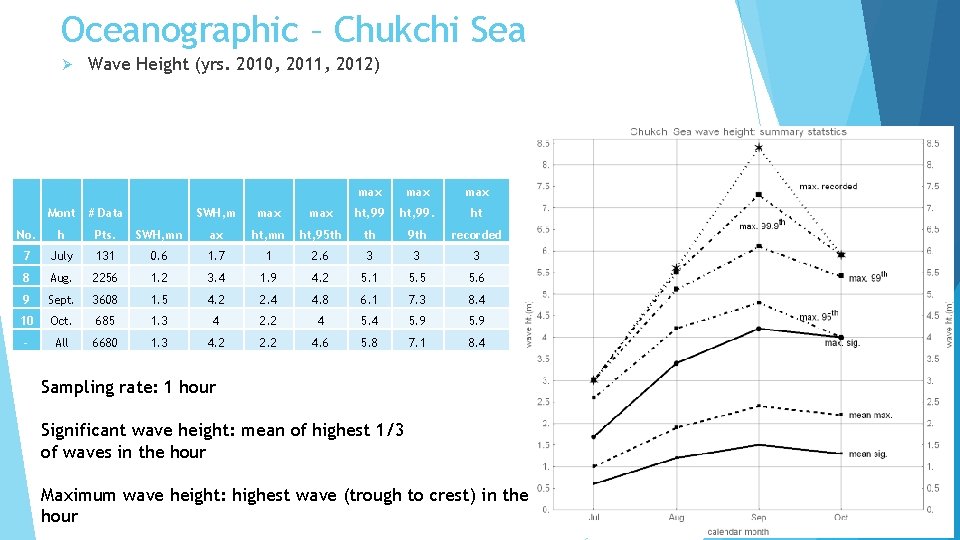 Oceanographic – Chukchi Sea Ø Wave Height (yrs. 2010, 2011, 2012) Mont # Data