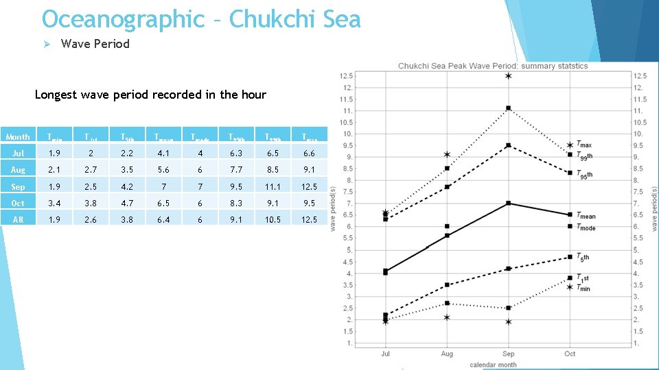 Oceanographic – Chukchi Sea Ø Wave Period Longest wave period recorded in the hour