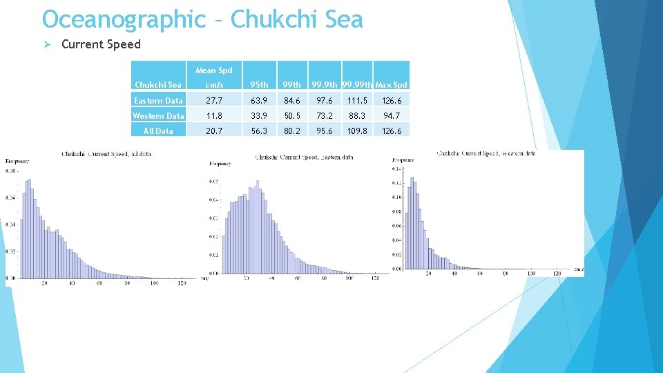 Oceanographic – Chukchi Sea Ø Current Speed Mean Spd Chukchi Sea cm/s 95 th