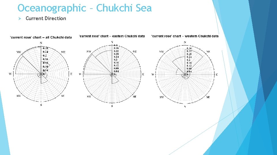 Oceanographic – Chukchi Sea Ø Current Direction 
