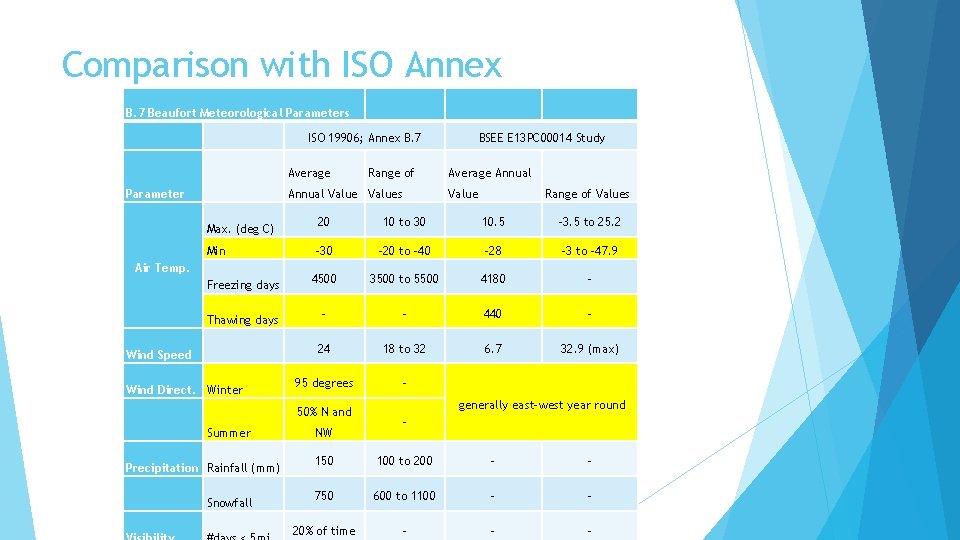 Comparison with ISO Annex B. 7 Beaufort Meteorological Parameters ISO 19906; Annex B. 7