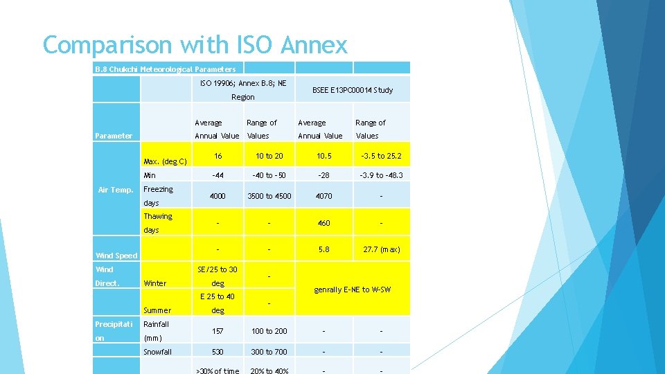 Comparison with ISO Annex B. 8 Chukchi Meteorological Parameters ISO 19906; Annex B. 8;