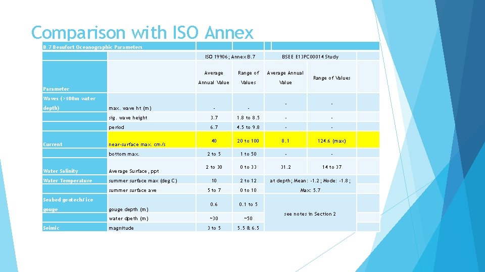 Comparison with ISO Annex B. 7 Beaufort Oceanographic Parameters ISO 19906; Annex B. 7