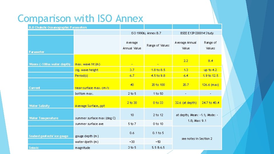 Comparison with ISO Annex B. 8 Chukchi Oceanographic Parameters ISO 19906; Annex B. 7