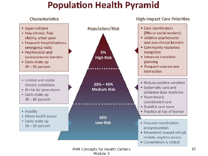 30 PHM Concepts for Health Centers Module 3 10 