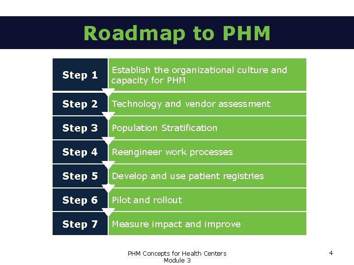 Roadmap to PHM Step 1 Establish the organizational culture and capacity for PHM Step