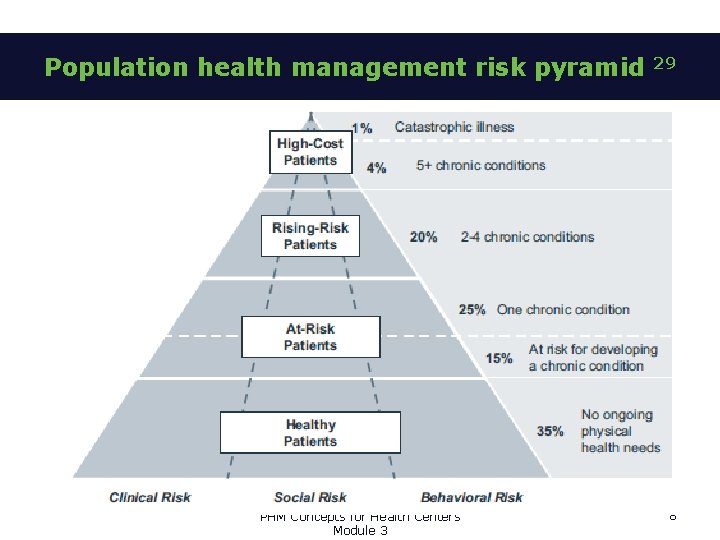 Population health management risk pyramid PHM Concepts for Health Centers Module 3 29 8