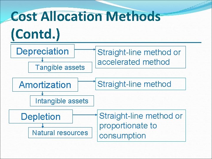 Cost Allocation Methods (Contd. ) Depreciation Tangible assets Amortization Straight-line method or accelerated method