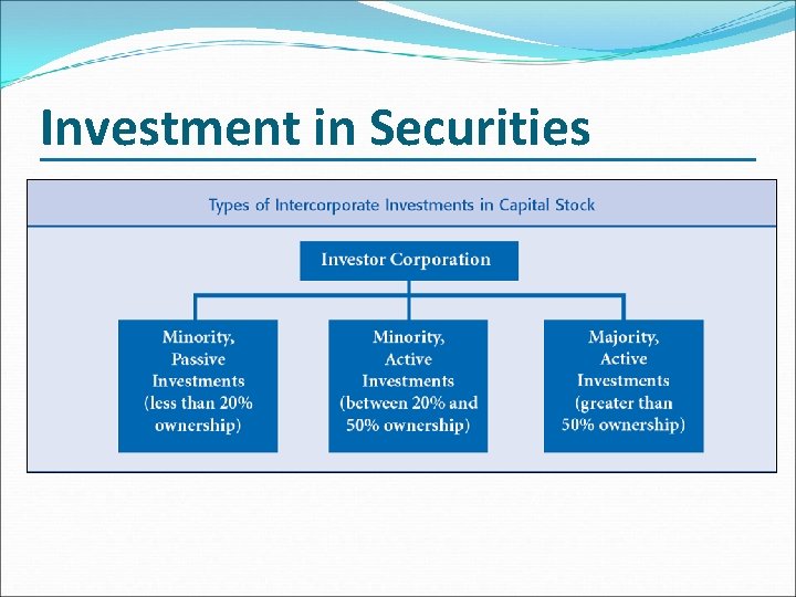 Investment in Securities 